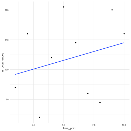 Simulated number of occurrences over time using a custom linear function.